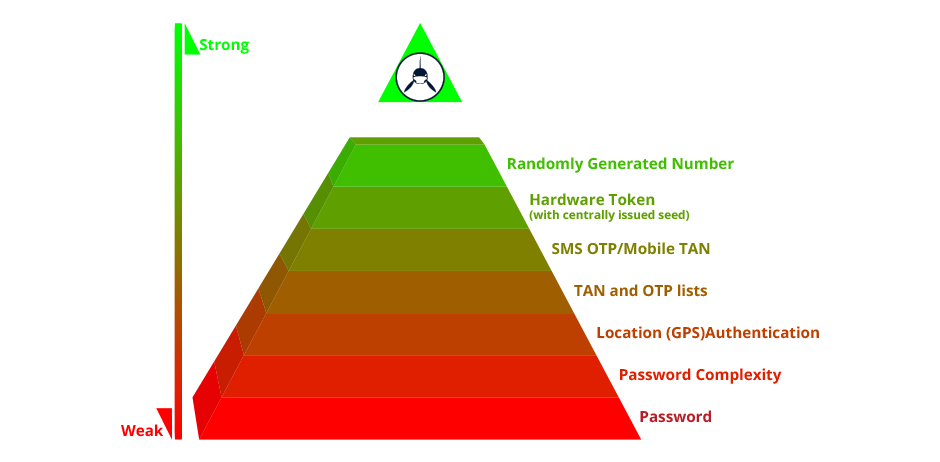 Password,Password Complexity,Location GPSAuthentication,TAN and OTP lists,SMS OTP/Mobile TAN,Hardware Token,with centrally issued seed,Randomly Generated Number,Randomly Generated Number,with seperate push channel